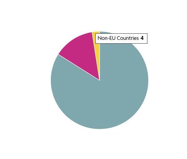 Modern Slavery non EU